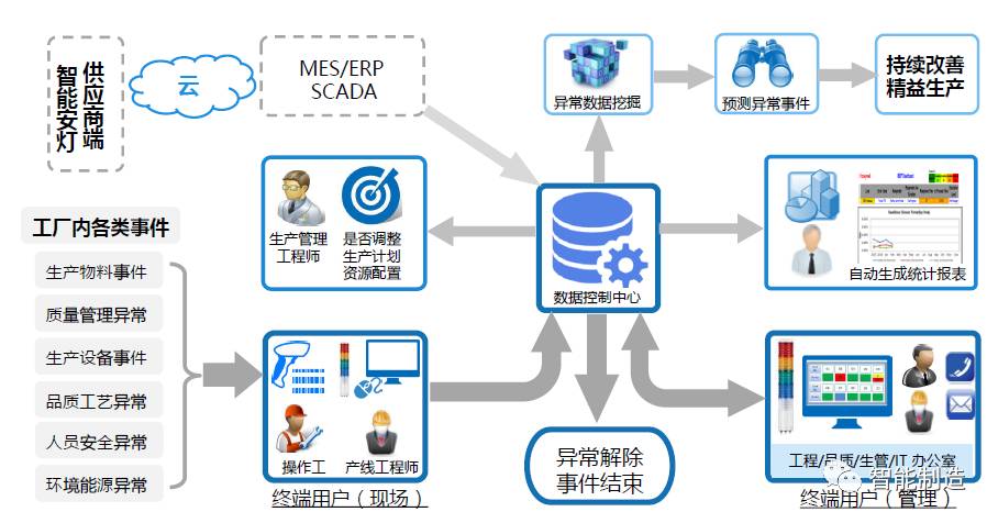 安燈系統(tǒng)與物聯網融合 開啟智能工廠的工程管理服務新篇章