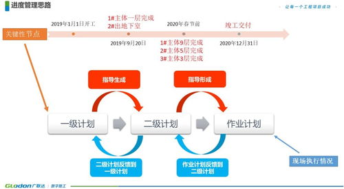 干貨 | 工程項(xiàng)目從前期策劃到進(jìn)度管控落地方法總結(jié)