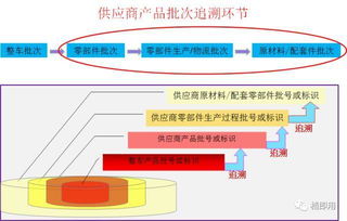 供應商產品批次管理與工程變更的精確跟蹤 提升工程管理服務的核心能力